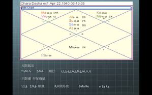 貞米尼占星 Jaimini Astrology