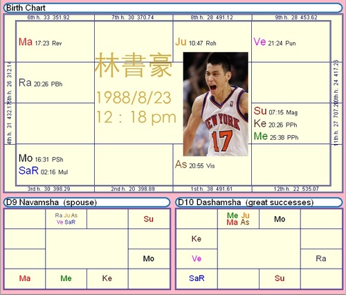 以印度占星找出林書豪的出生時間